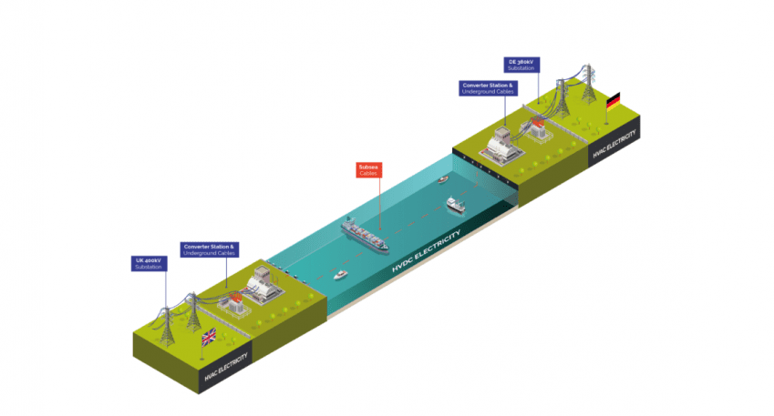 Le projet d’interconnexion doit permettre de faire circuler jusqu'à 1,4 GW d'électricité entre le Royaume-Uni et l'Allemagne.